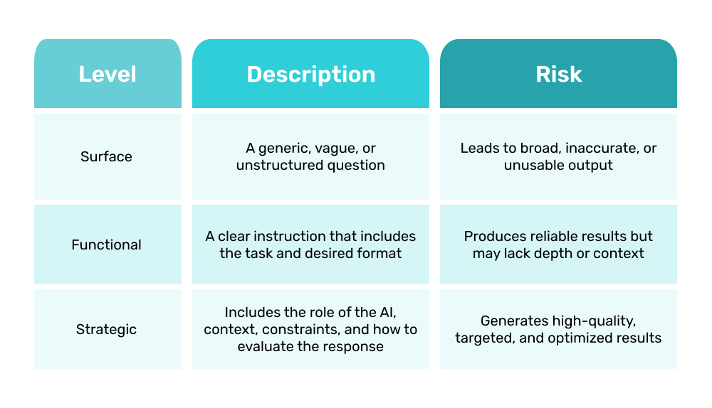 The Input Clarity Pyramid