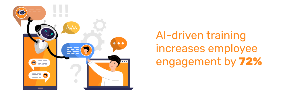 AI-driven training increases employee engagement by 72%