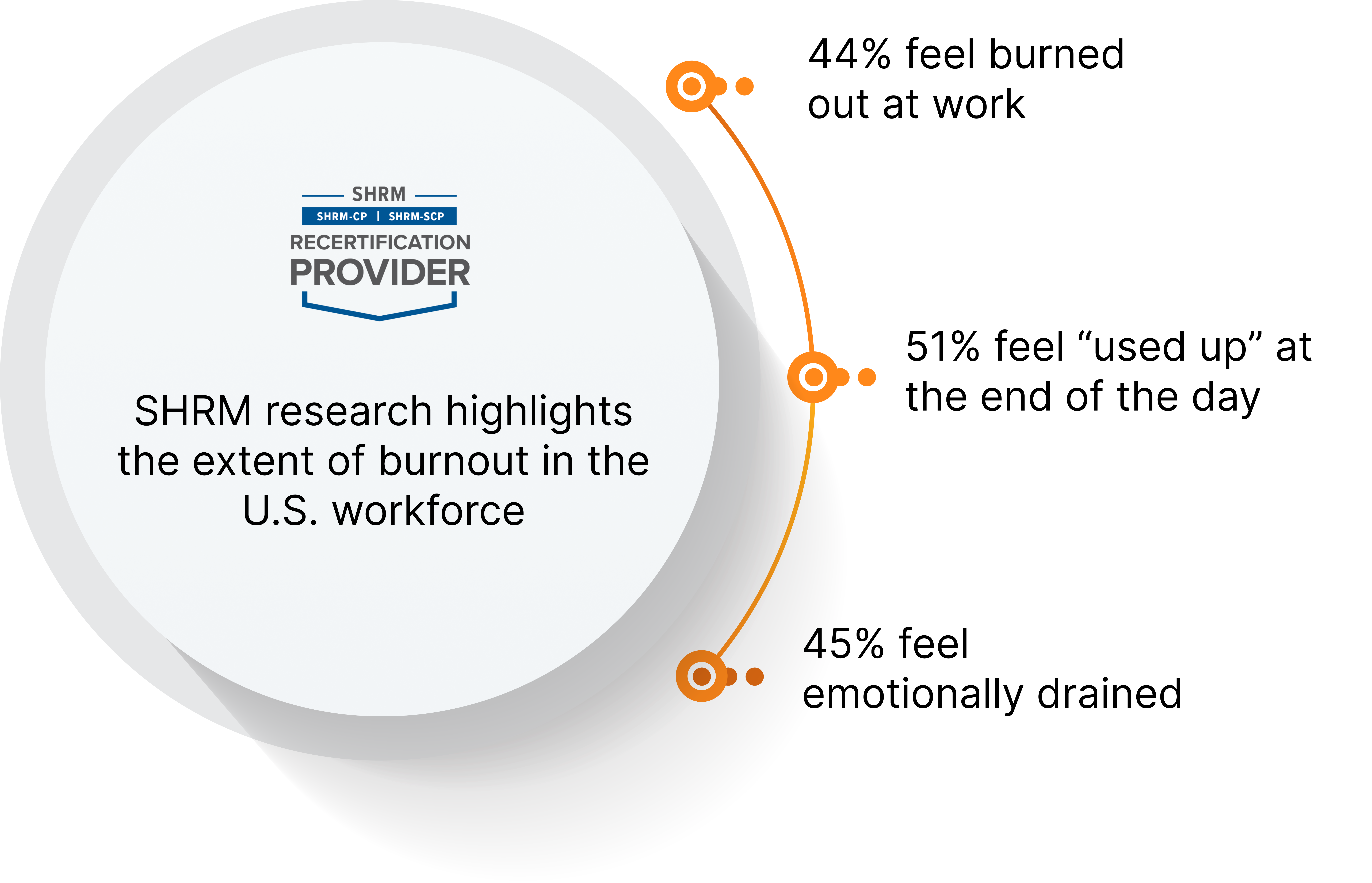 SHRM research highlights the extent of burnout in the U.S. workforce: