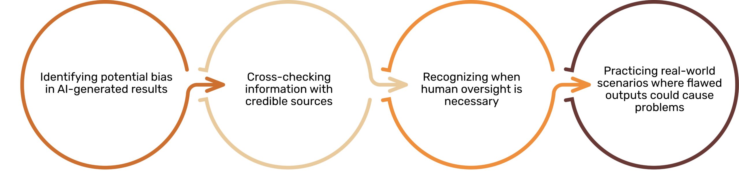 each Employees How to Evaluate Outputs