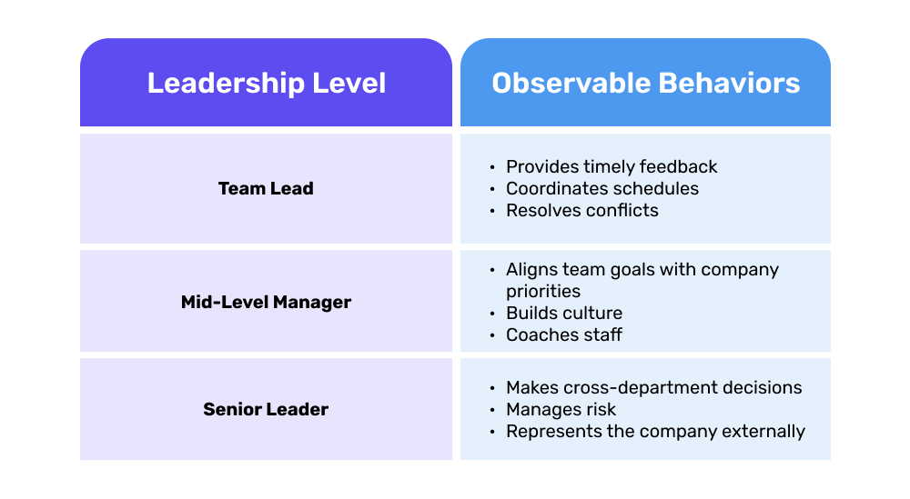 Image illustrating how AI-supported frameworks help break leadership into observable actions at each level