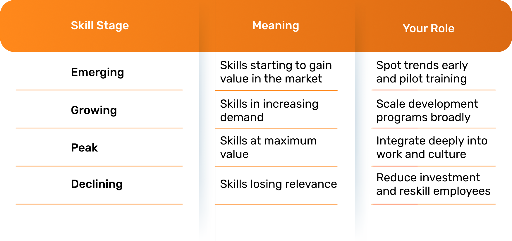 Managing the Lifecycle of Skills