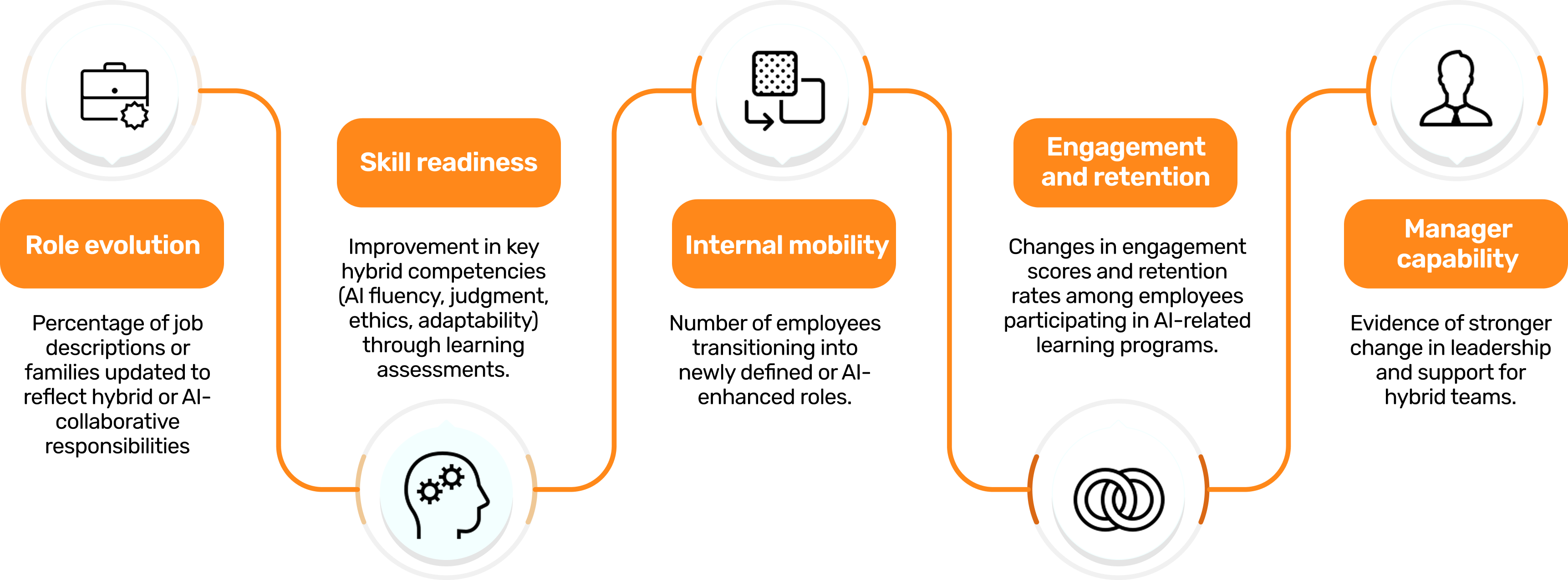 How HR and L&D Can Measure the Impact of AI on Workforce Transformation