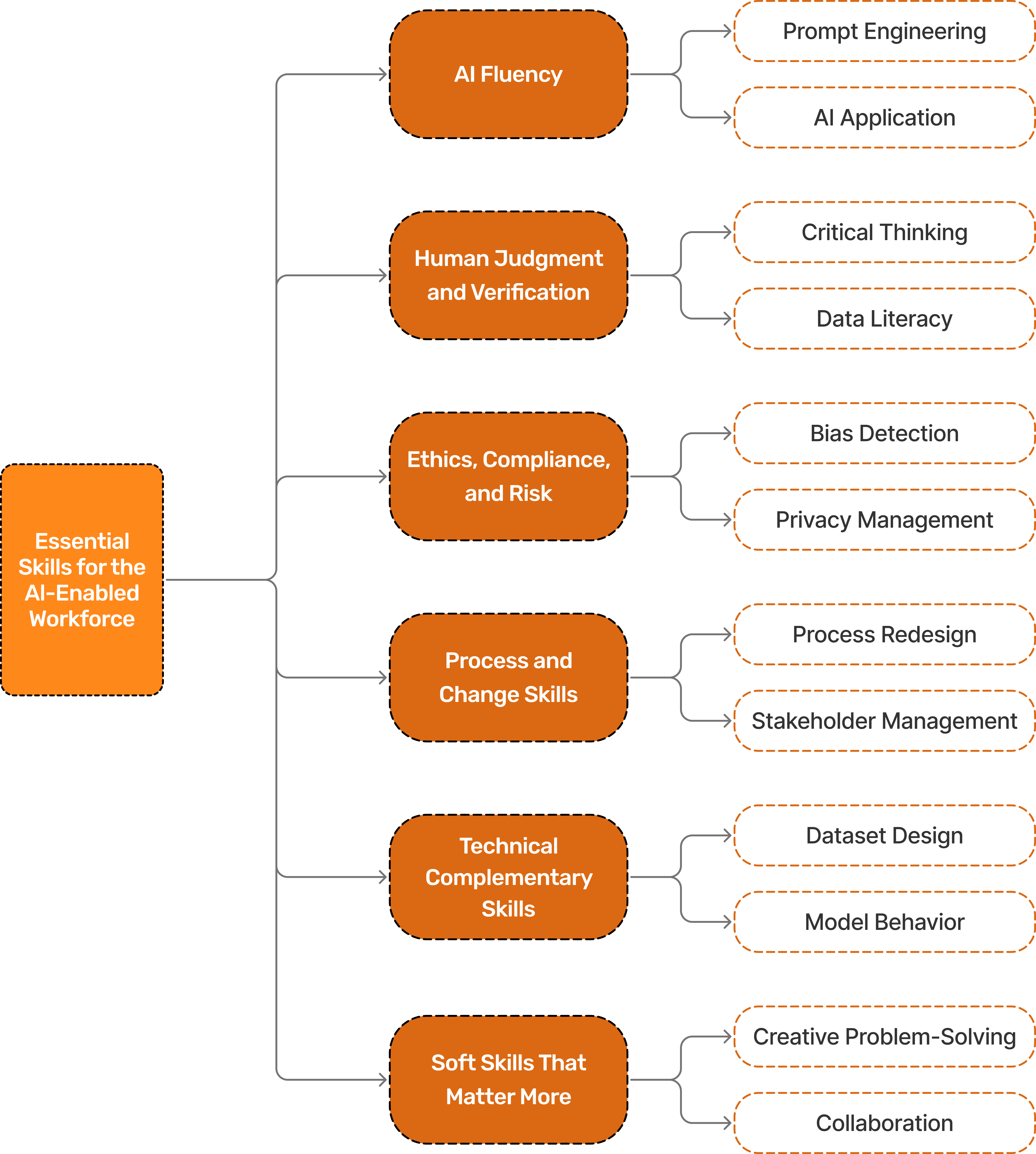 Skill Clusters To Build For The AI-Enabled Workforce
