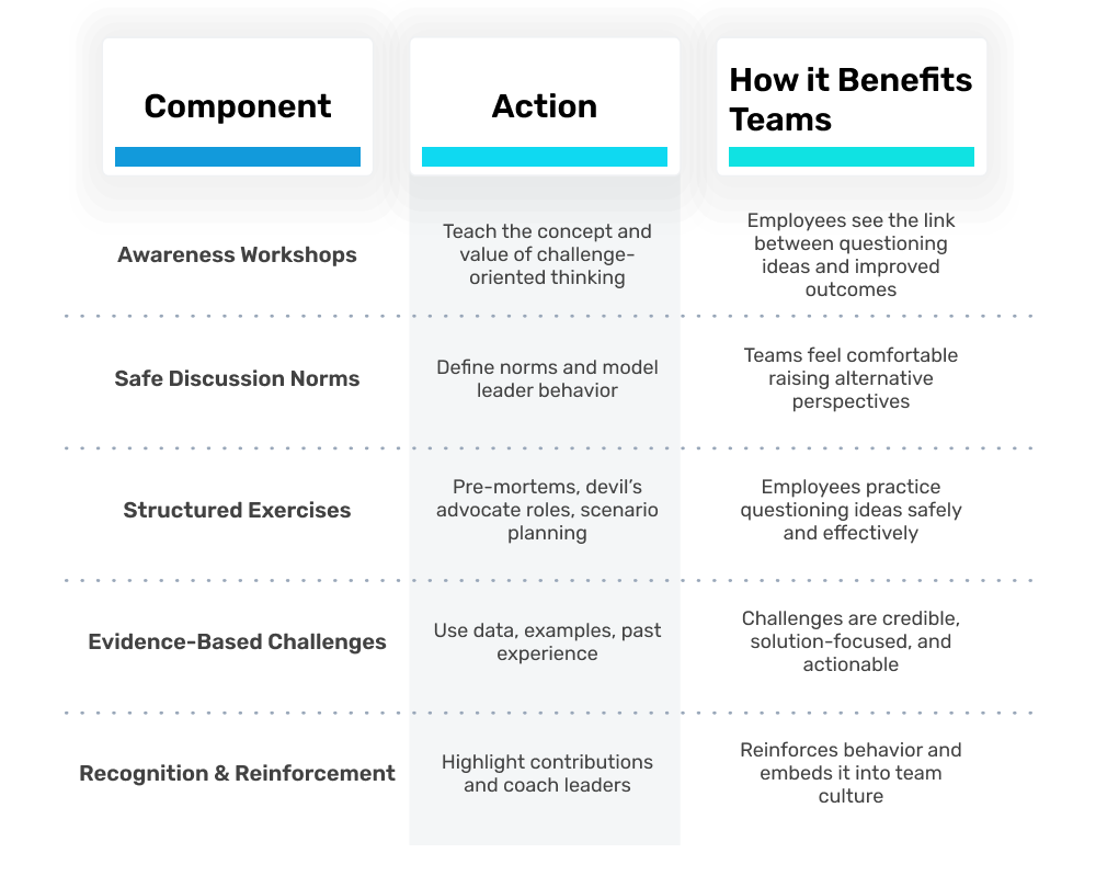 Challenge-Oriented Thinking Training Framework