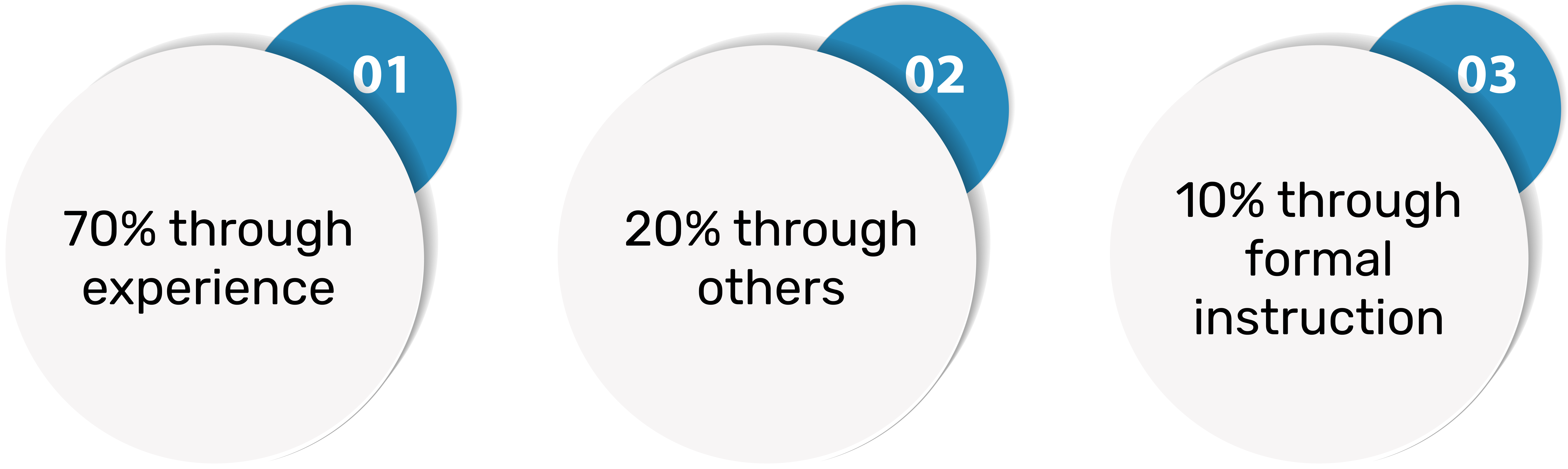 Image illustrating 70-20-10 framework outlines three key ways people learn: 70% through experience 20% through others 10% through formal instruction