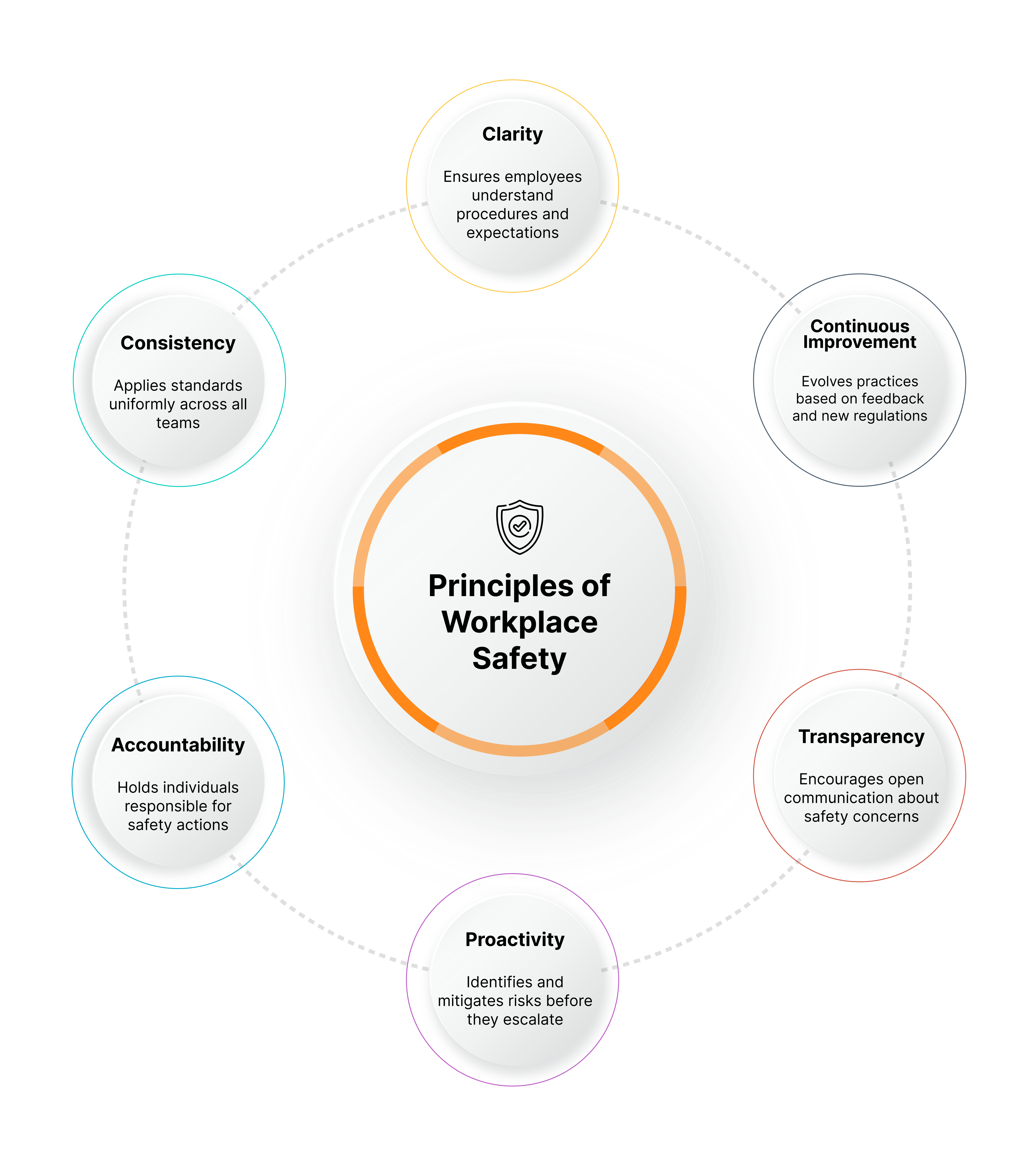 Core Principles of Safety and Compliance