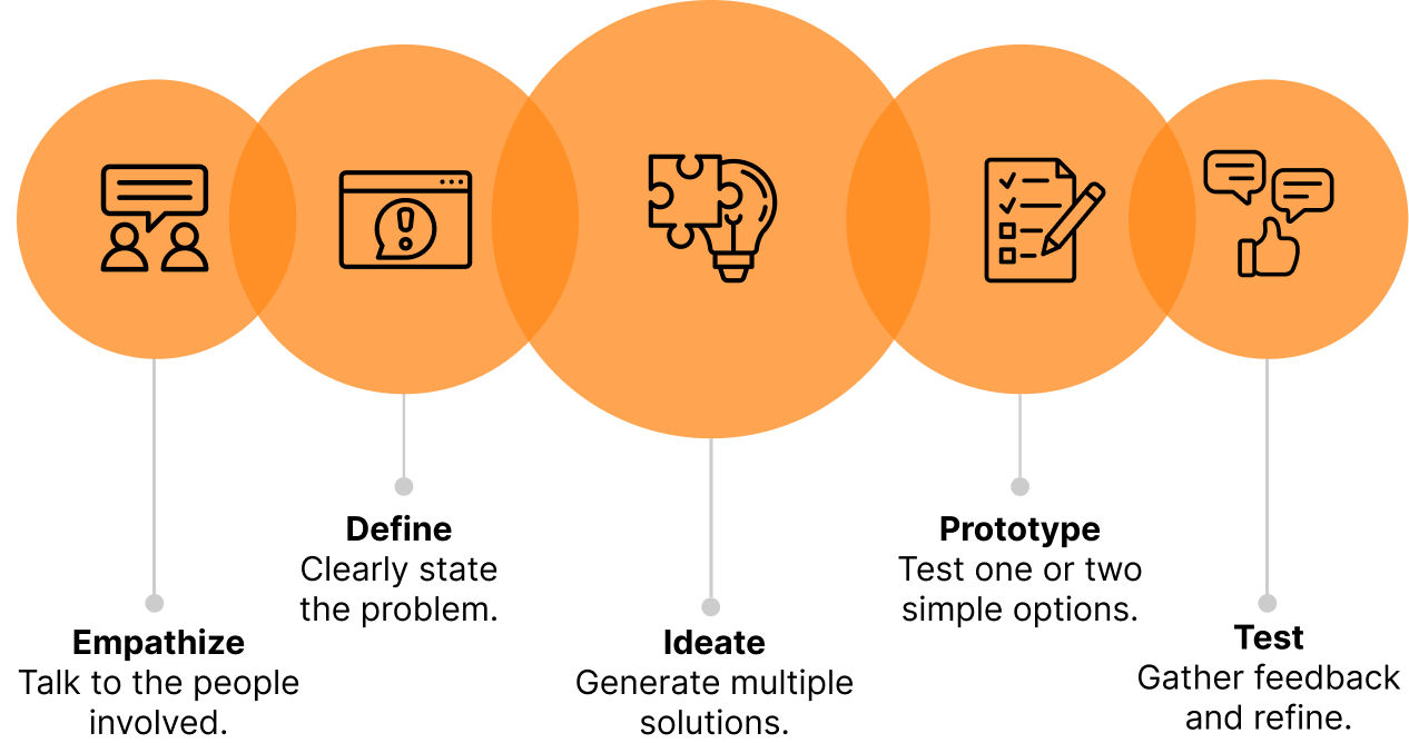 Design Thinking