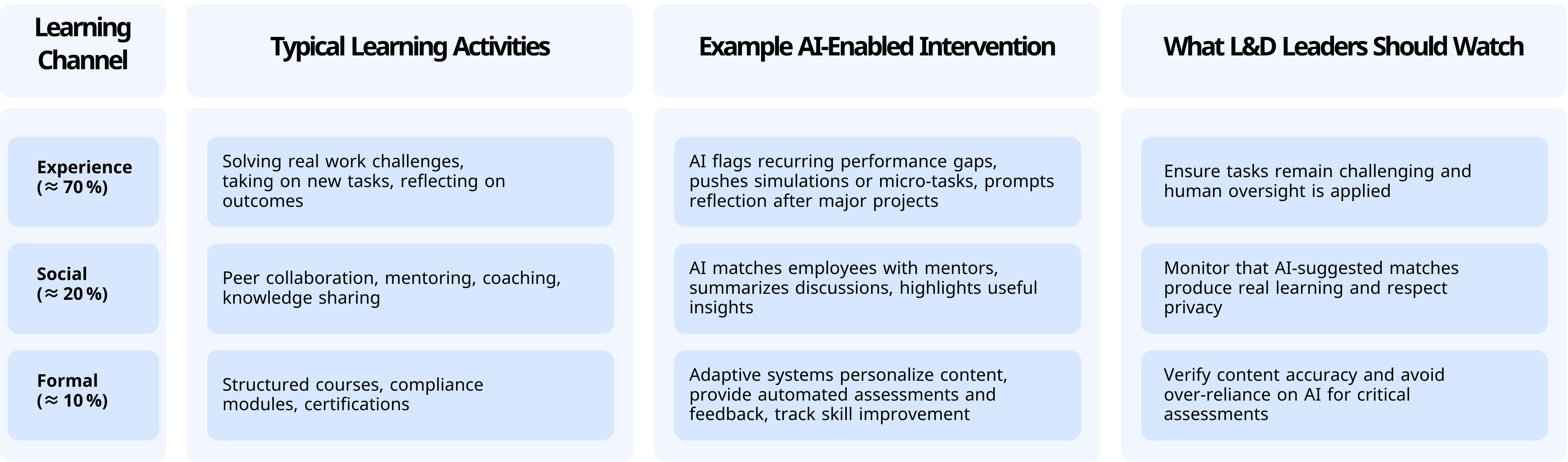 Image illustrating AI‑Enabled Interventions Across The 70‑20-10 Model