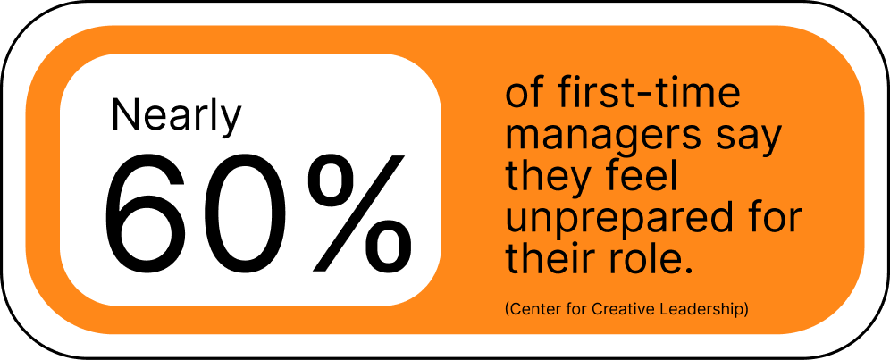 Nearly 60% of first-time managers say they feel unprepared for their role.