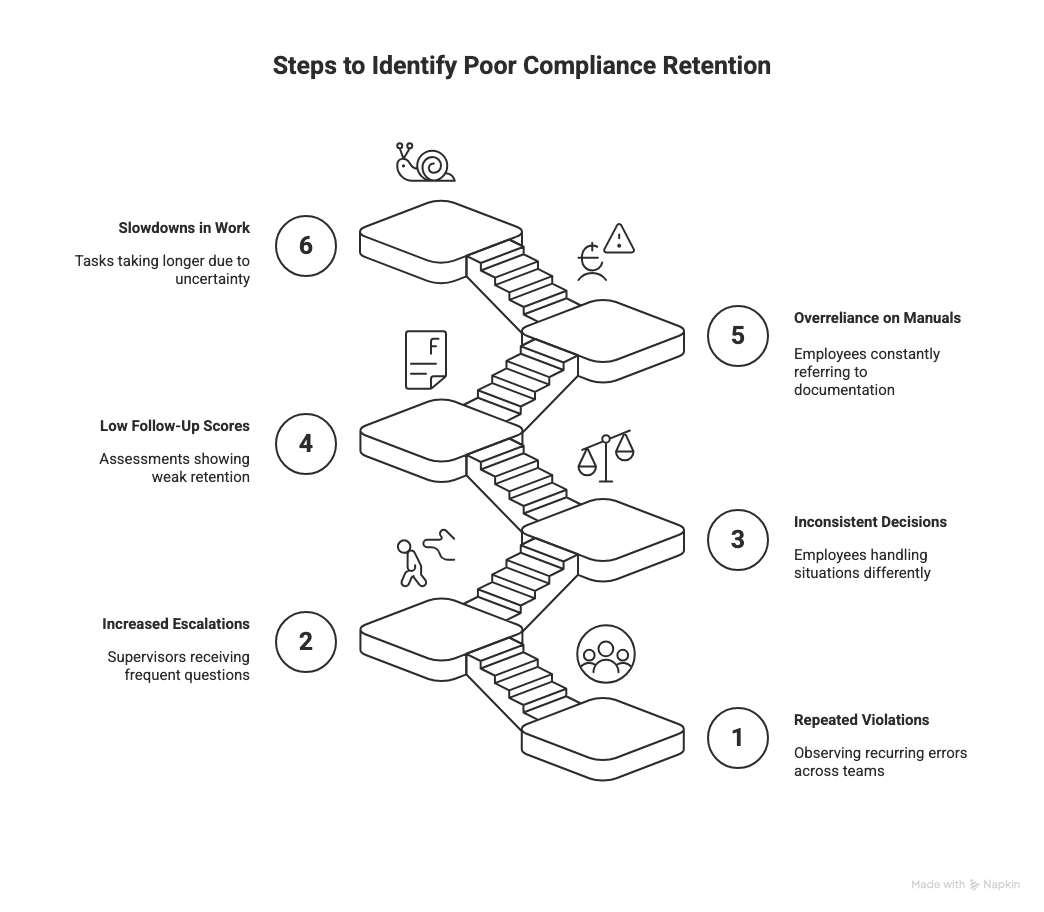 Image illustrating Measurable Indicators of Poor Compliance Retention