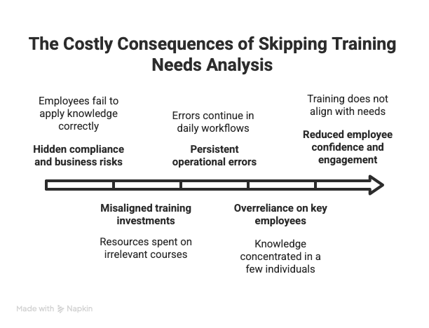 Image illustrating The Hidden Costs of Skipping Training Needs Analysis