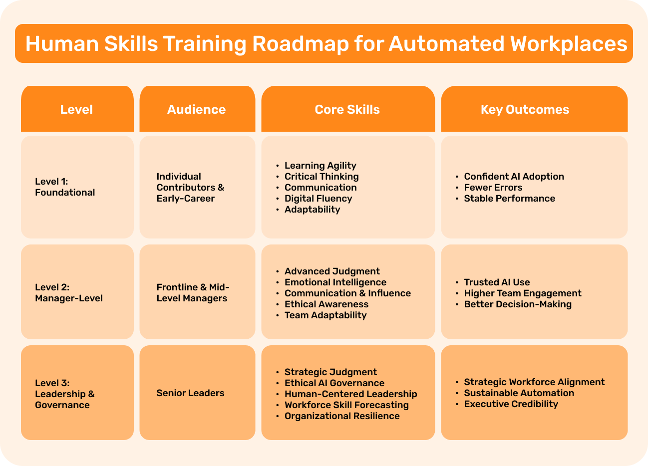 Image Showcasing Human Skills Training Roadmap for Automated Workplaces