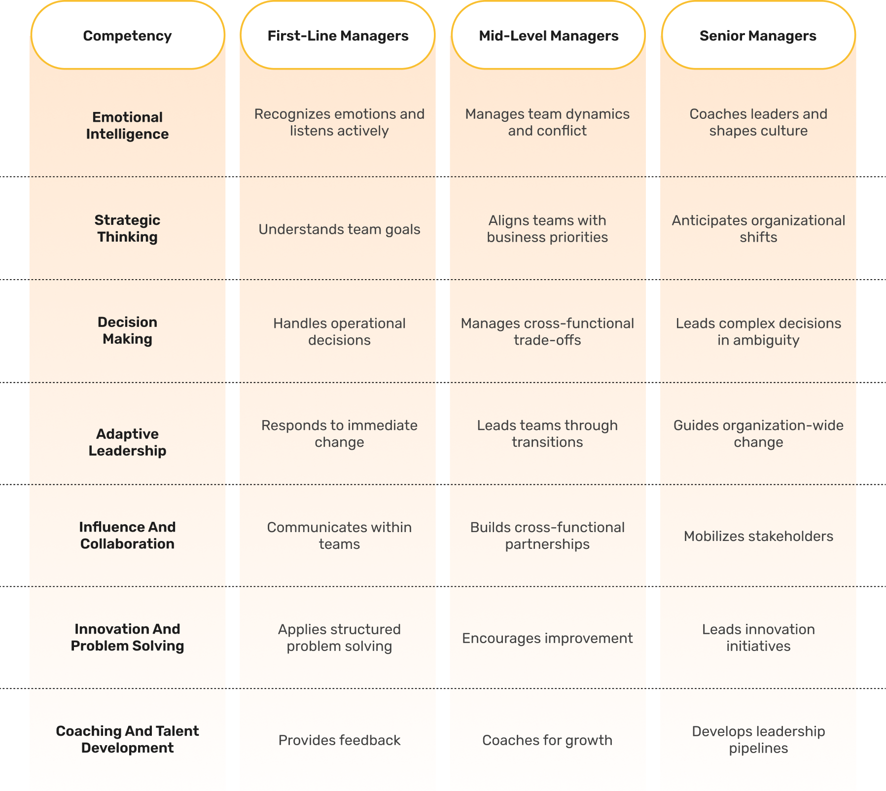 Table Showcasing Leadership Competency Progression Across Management Levels